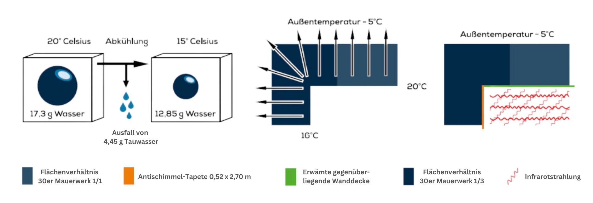 Feuchtigkeitsausgleich Mauerwerk